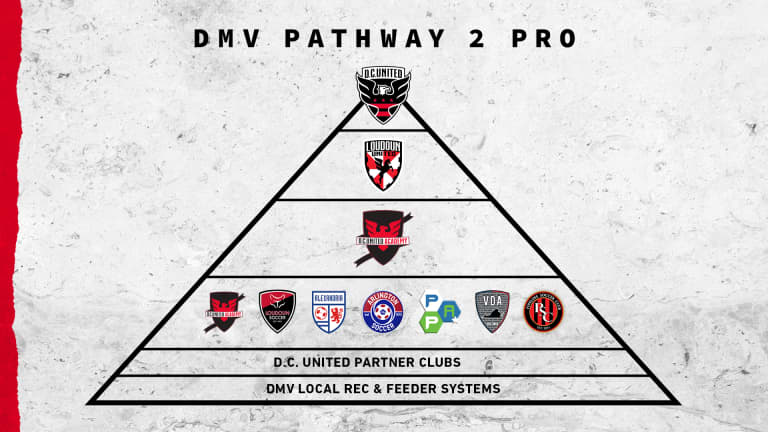 D.C. United Academy announce the “DMV Pathway 2 Pro” Program -